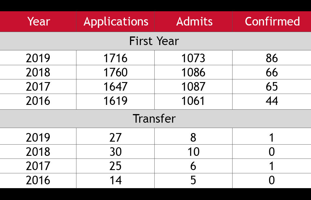Admission update for Jan. 15, 2019