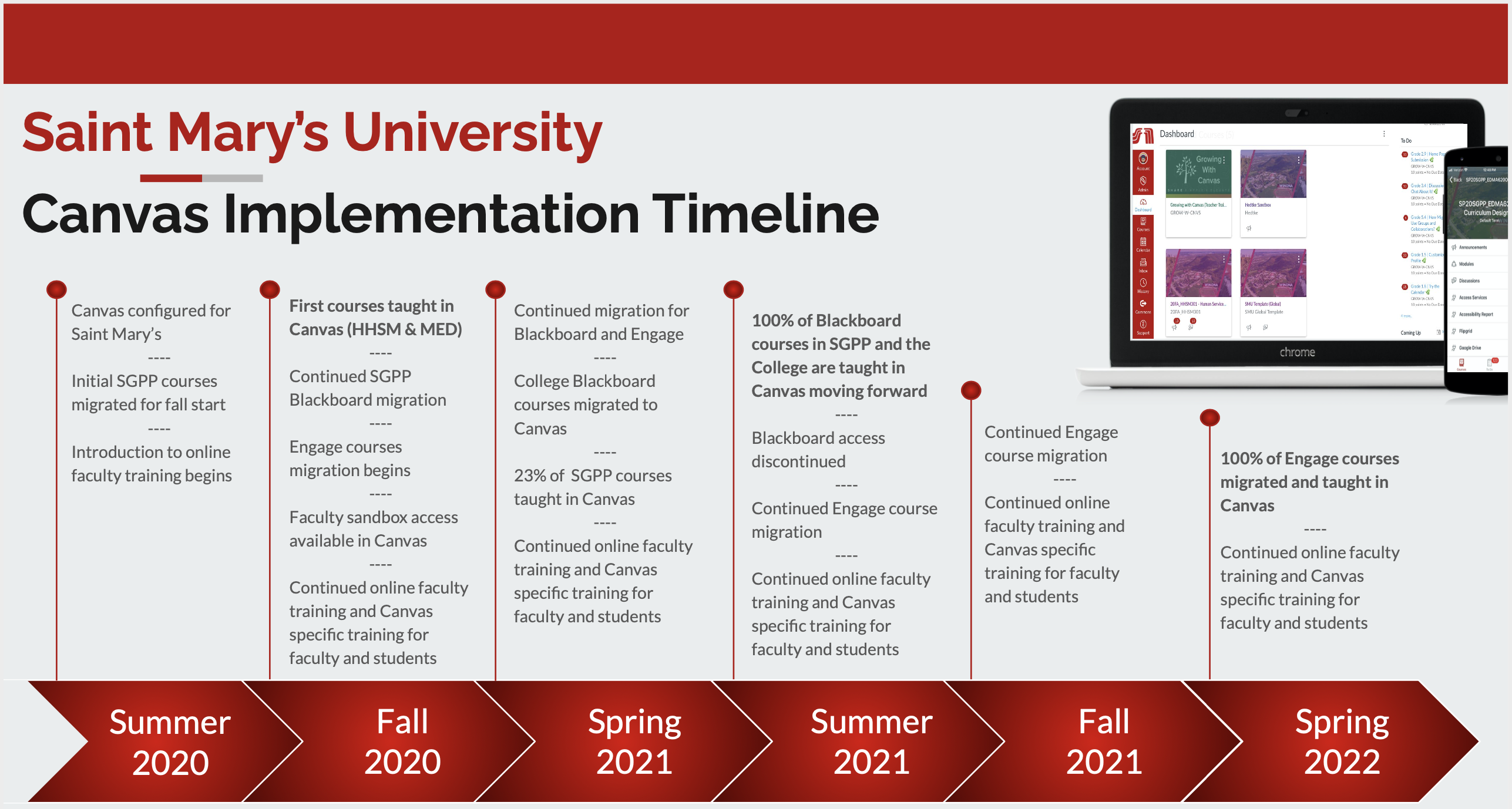 Canvas migration infographic created Newsroom